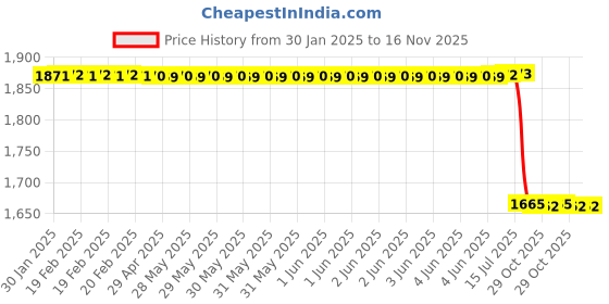 moglix.com Lab Plus Resin Sample Plate PTFE, LP-11903 lab plus Price History Graph from 30 Jan 2025 to 15 Nov 2025