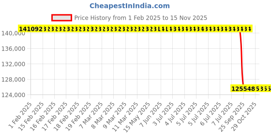 moglix.com Lab Plus Resin sheet thick PE/natural PEN-0505 series, LP-10925 lab plus Price History Graph from 1 Feb 2025 to 13 Nov 2025