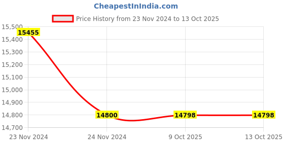 moglix.com Lab Plus RIA Vial Transparent Cap P1030 Series, LP-2319 (Pack of 5) lab plus Price History Graph from 23 Nov 2024 to 12 Oct 2025