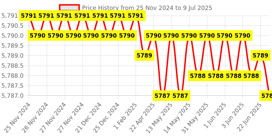 moglix.com Lab Plus RIA Vials Transparent P1030 Series 2.5 ml, LP-2318 lab plus Price History Graph from 25 Nov 2024 to 9 Jul 2025