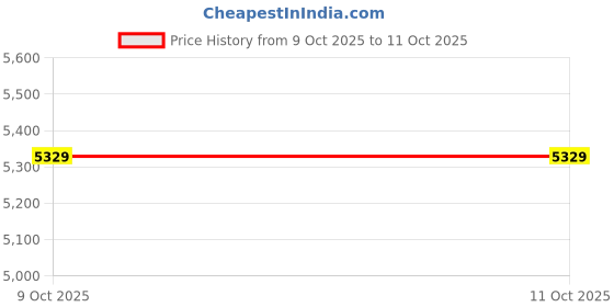 moglix.com Lab Plus RIA Vials Transparent P1030 Series 5 ml, LP-2315 lab plus Price History Graph from 9 Oct 2025 to 11 Oct 2025