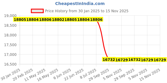 moglix.com Lab Plus Ribbon Type Temperature Sensor Y Terminal with M3, LP-11542 lab plus Price History Graph from 30 Jan 2025 to 15 Nov 2025