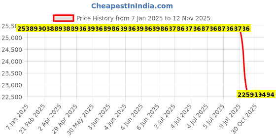 moglix.com Lab Plus Ribbon Type Temperature Sensor Y Terminal with M3, LP-11544 lab plus Price History Graph from 7 Jan 2025 to 12 Nov 2025