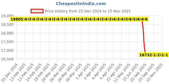moglix.com Lab Plus Right Angle Needle Valve (LN Series), LP-2540 lab plus Price History Graph from 25 Dec 2024 to 15 Nov 2025