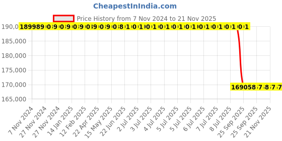 moglix.com Lab Plus Rocking Mixer, LP-37 lab plus Price History Graph from 7 Nov 2024 to 20 Nov 2025