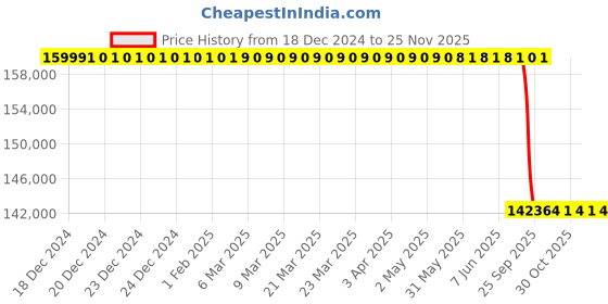 moglix.com Lab Plus Rocking Mixer, LP-38 lab plus Price History Graph from 18 Dec 2024 to 24 Nov 2025