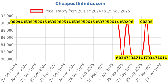 moglix.com Lab Plus Roller A Type Spare 640 Series, LP-7764 lab plus Price History Graph from 20 Dec 2024 to 15 Nov 2025