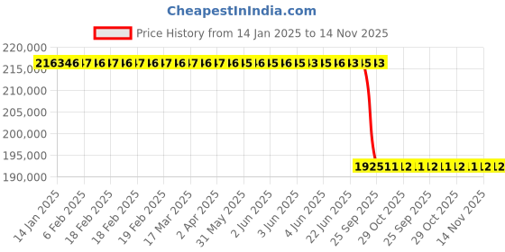 moglix.com Lab Plus ROP-001 Series with Economy Electric Furnace Window, LP-12037 lab plus Price History Graph from 14 Jan 2025 to 13 Nov 2025
