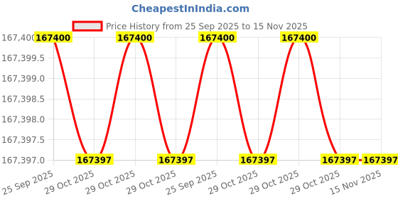 moglix.com Lab Plus ROP-001 Series with Economy Electric Furnace Window, LP-12038 lab plus Price History Graph from 25 Sep 2025 to 14 Nov 2025