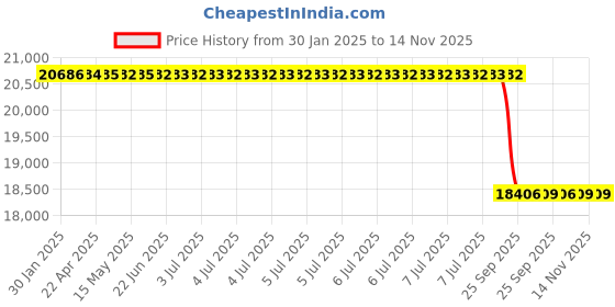 moglix.com Lab Plus Rope Reel, LP-528 lab plus Price History Graph from 30 Jan 2025 to 14 Nov 2025