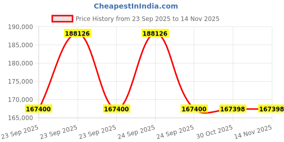 moglix.com Lab Plus Rotary Evaporator ARE-V1200 Series, LP-43 lab plus Price History Graph from 23 Sep 2025 to 13 Nov 2025