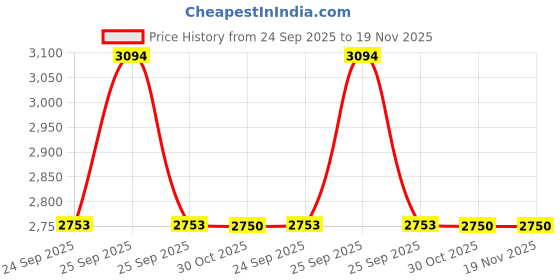 moglix.com Lab Plus Rotary Holder Stainless Steel, LP-6155 lab plus Price History Graph from 24 Sep 2025 to 19 Nov 2025