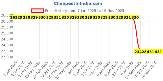 moglix.com Lab Plus Rotating Stage, LP-10869 lab plus Price History Graph from 7 Jan 2025 to 15 Nov 2025