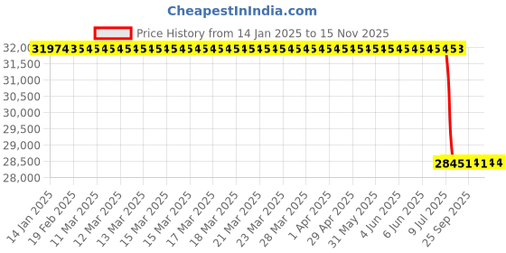 moglix.com Lab Plus Rotator Optional Holder for Tube rotator TR-118, LP-6166 lab plus Price History Graph from 14 Jan 2025 to 15 Nov 2025