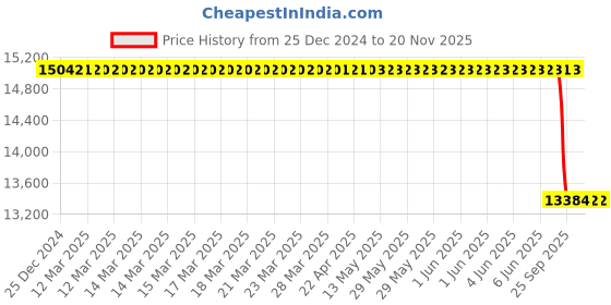 moglix.com Lab Plus Rotator Optional Holder for Tube rotator TR-118, LP-6170 lab plus Price History Graph from 25 Dec 2024 to 17 Nov 2025