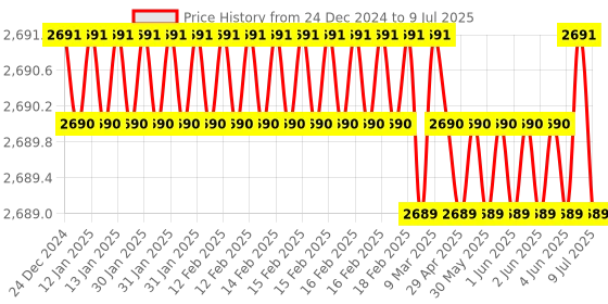 moglix.com Lab Plus Round Bottom Flask 100 ml, LP-1894 lab plus Price History Graph from 24 Dec 2024 to 9 Jul 2025
