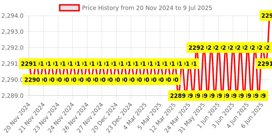 moglix.com Lab Plus Round Bottom Flask 100ml Borosilicate Glass-1, LP-1890 lab plus Price History Graph from 20 Nov 2024 to 9 Jul 2025