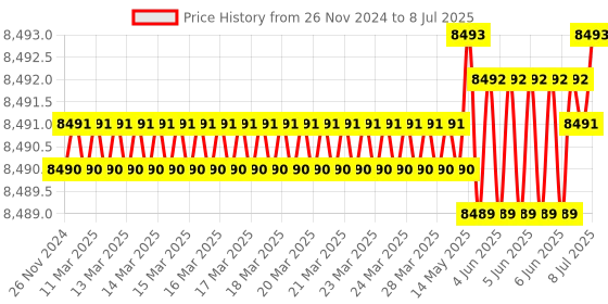 moglix.com Lab Plus Round Bottom Flask 2000 ml, LP-1898 lab plus Price History Graph from 26 Nov 2024 to 8 Jul 2025
