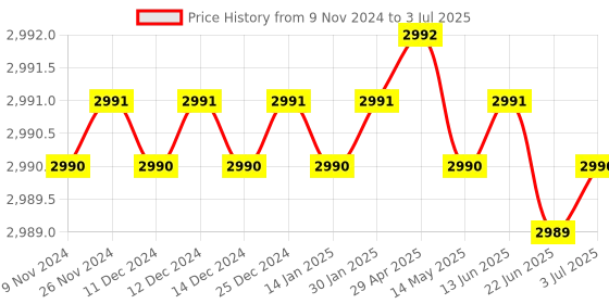 moglix.com Lab Plus Round Bottom Flask 250 ml, LP-1895 lab plus Price History Graph from 9 Nov 2024 to 3 Jul 2025