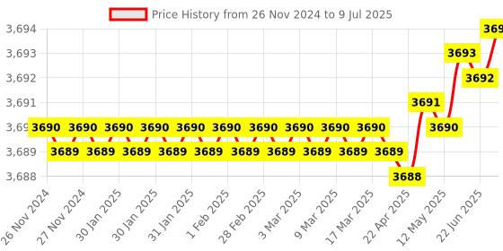 moglix.com Lab Plus Round Bottom Flask 500 ml, LP-1896 lab plus Price History Graph from 26 Nov 2024 to 9 Jul 2025