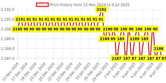 moglix.com Lab Plus Round Bottom Flask 50ml Borosilicate Glass-1, LP-1889 lab plus Price History Graph from 13 Nov 2024 to 9 Jul 2025