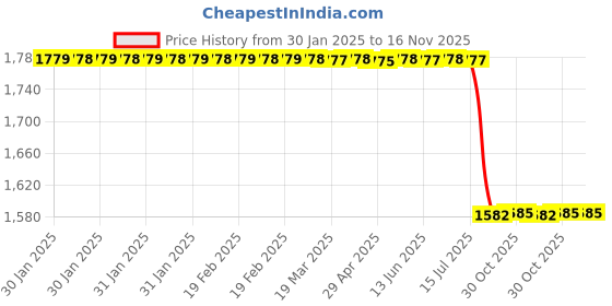 moglix.com Lab Plus Round Clamp Stainless Steel, LP-5964 lab plus Price History Graph from 30 Jan 2025 to 15 Nov 2025