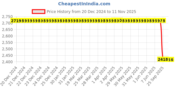 moglix.com Lab Plus Round Glass Plate 10 mm, LP-7431 lab plus Price History Graph from 20 Dec 2024 to 11 Nov 2025