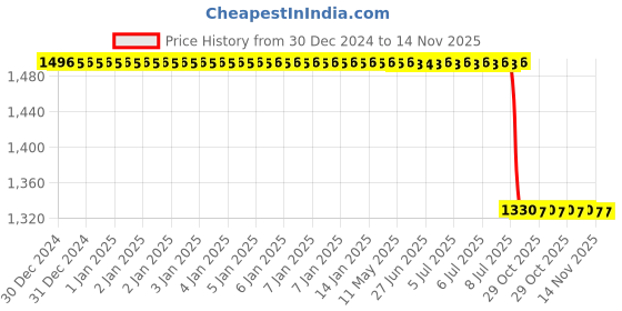 moglix.com Lab Plus Round Glass Plate 10 mm, LP-8023 lab plus Price History Graph from 30 Dec 2024 to 14 Nov 2025