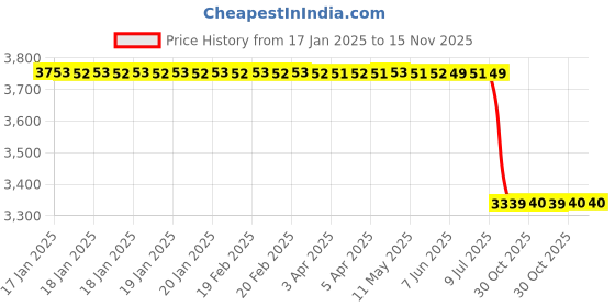 moglix.com Lab Plus Round Glass Plate 100 mm, LP-7452 lab plus Price History Graph from 17 Jan 2025 to 15 Nov 2025