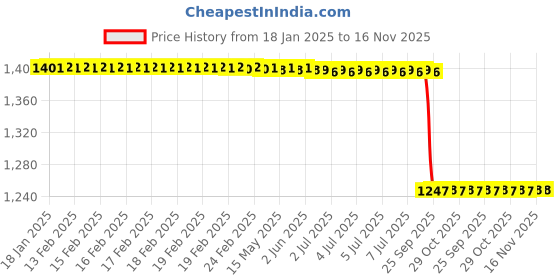 moglix.com Lab Plus Round Glass Plate 100 mm, LP-7544 lab plus Price History Graph from 18 Jan 2025 to 16 Nov 2025