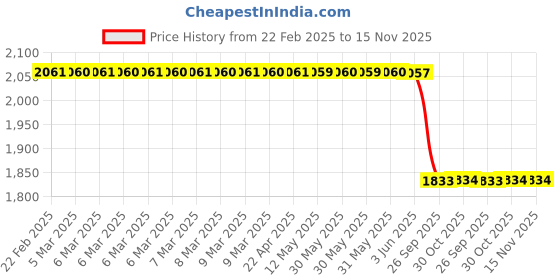 moglix.com Lab Plus Round Glass Plate 150 mm, LP-7573 lab plus Price History Graph from 22 Feb 2025 to 15 Nov 2025
