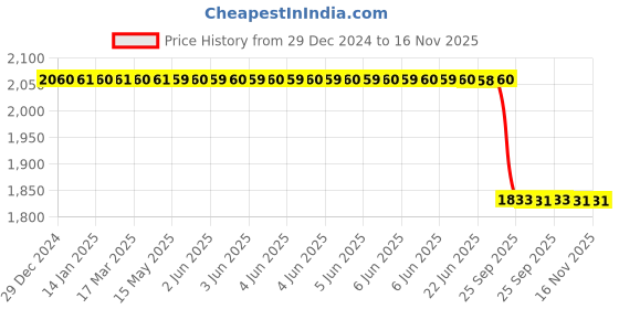 moglix.com Lab Plus Round Glass Plate 150 mm, LP-7585 lab plus Price History Graph from 29 Dec 2024 to 16 Nov 2025