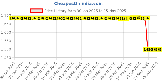 moglix.com Lab Plus Round Glass Plate 20 mm, LP-7576 lab plus Price History Graph from 30 Jan 2025 to 15 Nov 2025