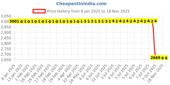 moglix.com Lab Plus Round Glass Plate 20 mm, LP-7588 lab plus Price History Graph from 8 Jan 2025 to 15 Nov 2025