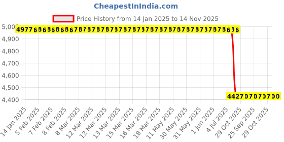 moglix.com Lab Plus Round Glass Plate 200 mm, LP-7598 lab plus Price History Graph from 14 Jan 2025 to 14 Nov 2025