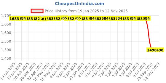 moglix.com Lab Plus Round Glass Plate 40 mm, LP-7578 lab plus Price History Graph from 19 Jan 2025 to 12 Nov 2025