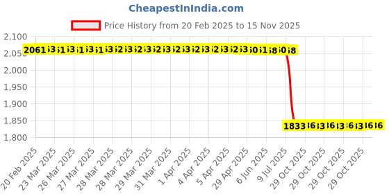 moglix.com Lab Plus Round Glass Plate 40 mm, LP-7602 lab plus Price History Graph from 20 Feb 2025 to 15 Nov 2025