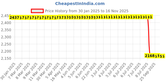 moglix.com Lab Plus Round Glass Plate 50 mm, LP-7435 lab plus Price History Graph from 30 Jan 2025 to 16 Nov 2025