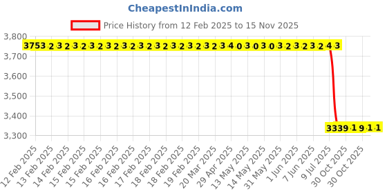 moglix.com Lab Plus Round Glass Plate 50 mm, LP-7447 lab plus Price History Graph from 12 Feb 2025 to 15 Nov 2025