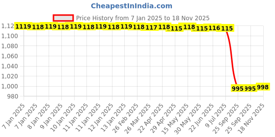 moglix.com Lab Plus Round Glass Plate 60 mm, LP-7540 lab plus Price History Graph from 7 Jan 2025 to 18 Nov 2025