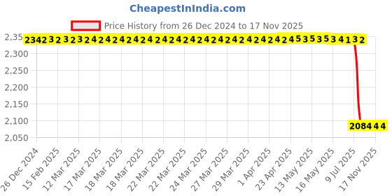 moglix.com Lab Plus Round Glass Plate 70 mm, LP-7425 lab plus Price History Graph from 26 Dec 2024 to 16 Nov 2025