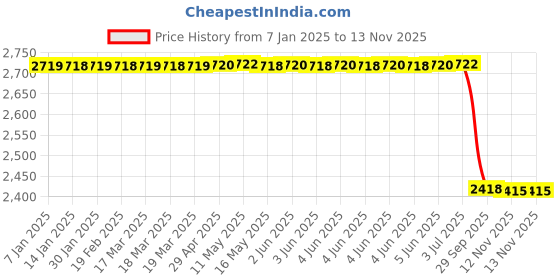 moglix.com Lab Plus Round Glass Plate 70 mm, LP-7437 lab plus Price History Graph from 7 Jan 2025 to 12 Nov 2025