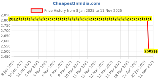 moglix.com Lab Plus Round Glass Plate 70 mm, LP-7449 lab plus Price History Graph from 8 Jan 2025 to 10 Nov 2025