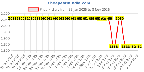 moglix.com Lab Plus Round Glass Plate 70 mm, LP-7581 lab plus Price History Graph from 31 Jan 2025 to 7 Nov 2025