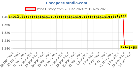 moglix.com Lab Plus Round Glass Plate 80 mm, LP-7570 lab plus Price History Graph from 26 Dec 2024 to 15 Nov 2025
