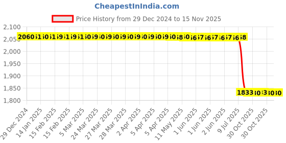 moglix.com Lab Plus Round Glass Plate 80 mm, LP-7582 lab plus Price History Graph from 29 Dec 2024 to 15 Nov 2025
