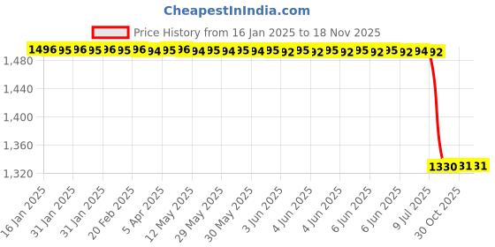 moglix.com Lab Plus Round Glass Plate 90 mm, LP-7571 lab plus Price History Graph from 16 Jan 2025 to 15 Nov 2025