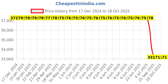 moglix.com Lab Plus Round Hot Stirrer 750 W, LP-216 lab plus Price History Graph from 17 Dec 2024 to 18 Oct 2025