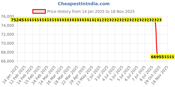 moglix.com Lab Plus Round Rubber Packing Filler, LP-8446 lab plus Price History Graph from 14 Jan 2025 to 17 Nov 2025