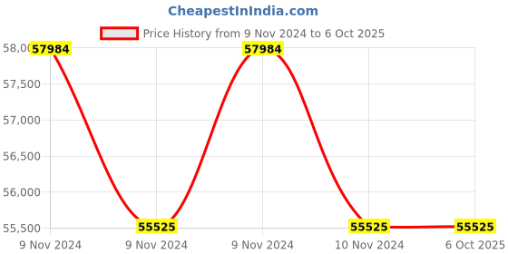 moglix.com Lab Plus Round Shape Sieve, LP-5282 (Pack of 5) lab plus Price History Graph from 9 Nov 2024 to 6 Oct 2025